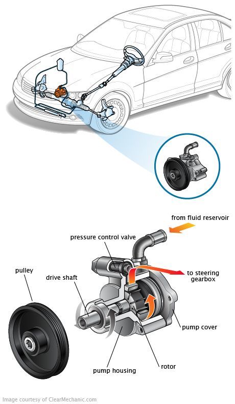 Power Steering Fluid Leak